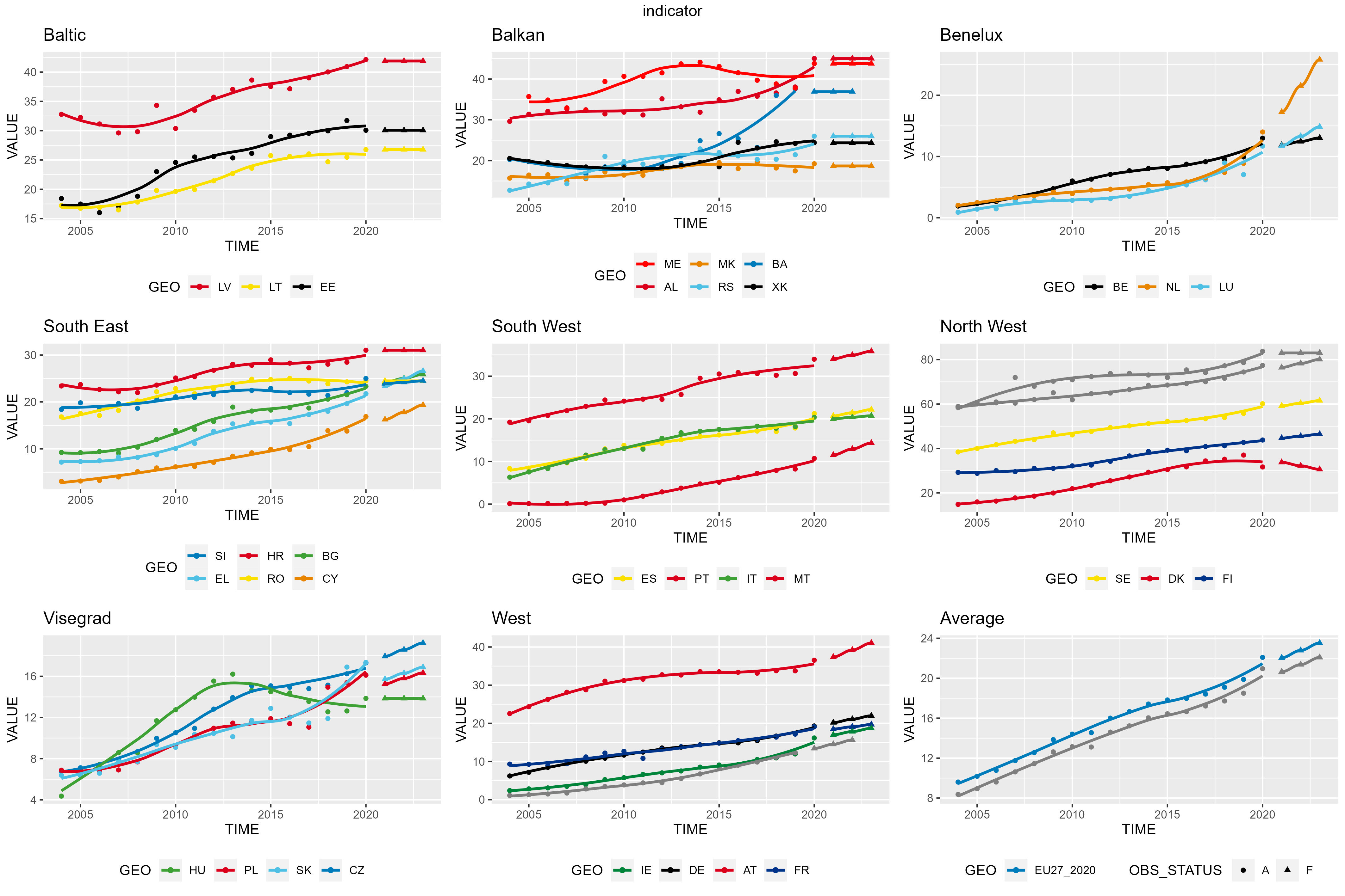 Linecharts with many categories: Grouped European Countries